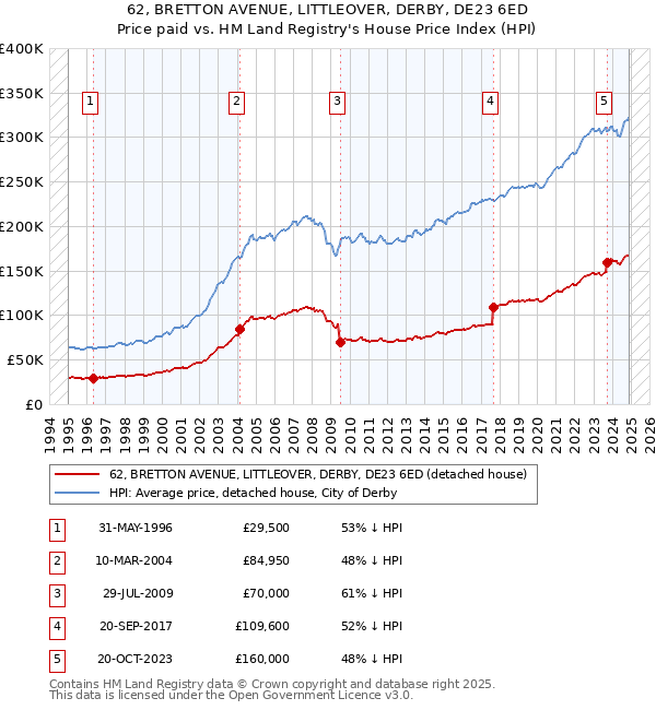 62, BRETTON AVENUE, LITTLEOVER, DERBY, DE23 6ED: Price paid vs HM Land Registry's House Price Index