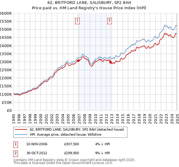 62, BRITFORD LANE, SALISBURY, SP2 8AH: Price paid vs HM Land Registry's House Price Index