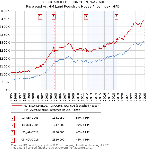 62, BROADFIELDS, RUNCORN, WA7 6UE: Price paid vs HM Land Registry's House Price Index