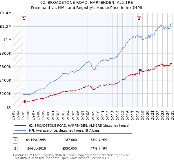 62, BROADSTONE ROAD, HARPENDEN, AL5 1RE: Price paid vs HM Land Registry's House Price Index
