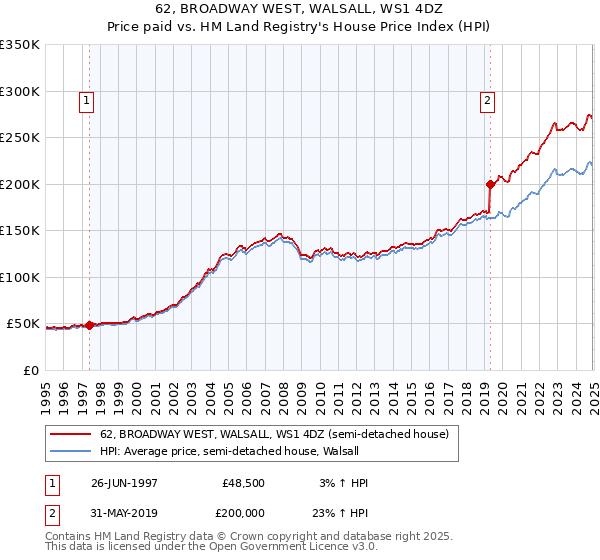 62, BROADWAY WEST, WALSALL, WS1 4DZ: Price paid vs HM Land Registry's House Price Index