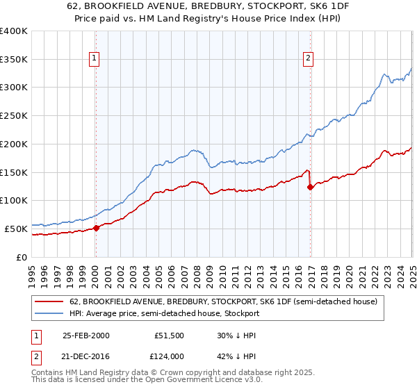 62, BROOKFIELD AVENUE, BREDBURY, STOCKPORT, SK6 1DF: Price paid vs HM Land Registry's House Price Index