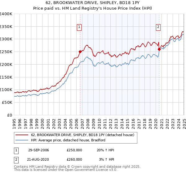 62, BROOKWATER DRIVE, SHIPLEY, BD18 1PY: Price paid vs HM Land Registry's House Price Index