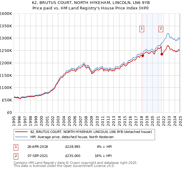 62, BRUTUS COURT, NORTH HYKEHAM, LINCOLN, LN6 9YB: Price paid vs HM Land Registry's House Price Index