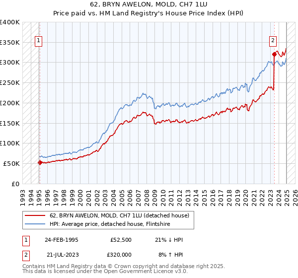62, BRYN AWELON, MOLD, CH7 1LU: Price paid vs HM Land Registry's House Price Index