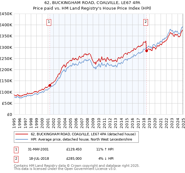 62, BUCKINGHAM ROAD, COALVILLE, LE67 4PA: Price paid vs HM Land Registry's House Price Index