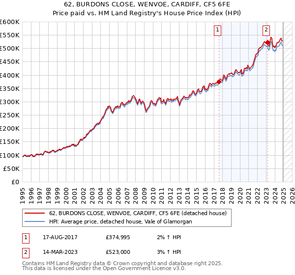62, BURDONS CLOSE, WENVOE, CARDIFF, CF5 6FE: Price paid vs HM Land Registry's House Price Index