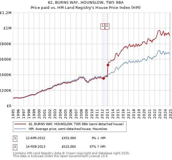 62, BURNS WAY, HOUNSLOW, TW5 9BA: Price paid vs HM Land Registry's House Price Index