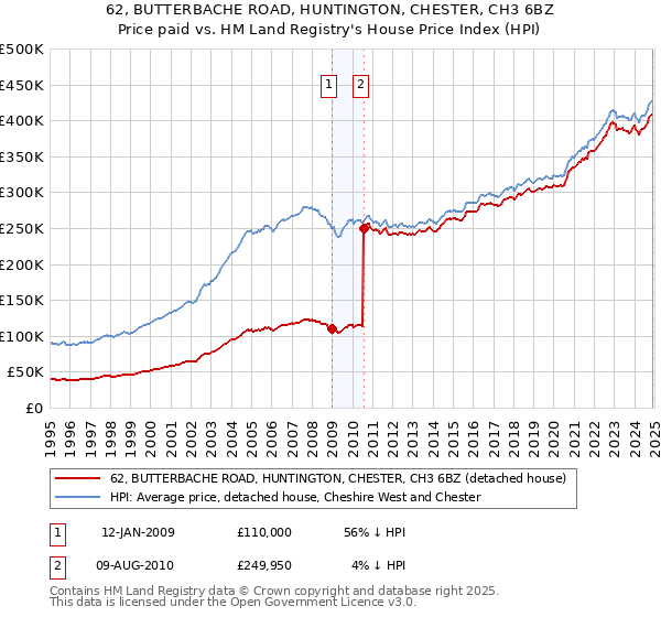 62, BUTTERBACHE ROAD, HUNTINGTON, CHESTER, CH3 6BZ: Price paid vs HM Land Registry's House Price Index