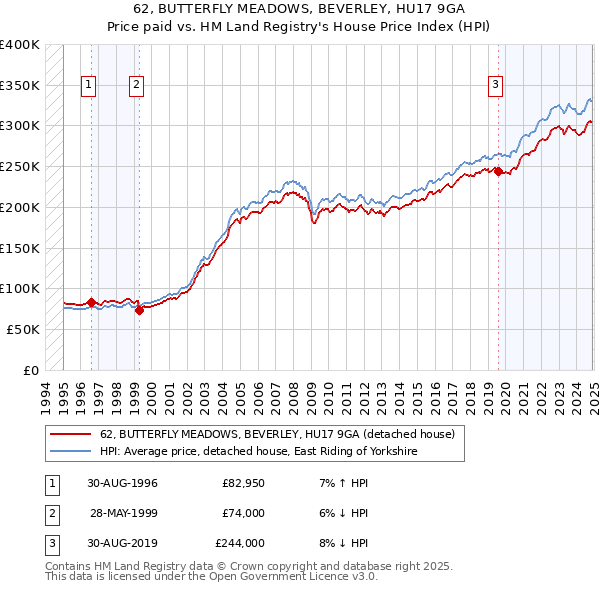 62, BUTTERFLY MEADOWS, BEVERLEY, HU17 9GA: Price paid vs HM Land Registry's House Price Index