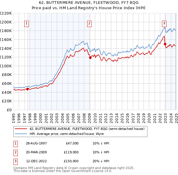 62, BUTTERMERE AVENUE, FLEETWOOD, FY7 8QG: Price paid vs HM Land Registry's House Price Index