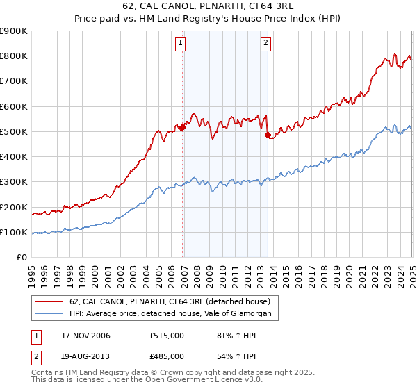 62, CAE CANOL, PENARTH, CF64 3RL: Price paid vs HM Land Registry's House Price Index