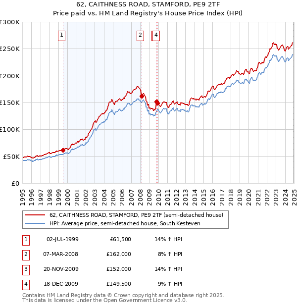 62, CAITHNESS ROAD, STAMFORD, PE9 2TF: Price paid vs HM Land Registry's House Price Index