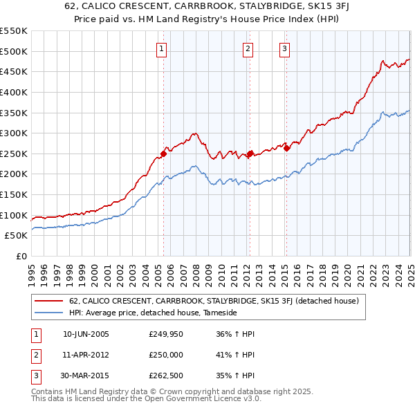 62, CALICO CRESCENT, CARRBROOK, STALYBRIDGE, SK15 3FJ: Price paid vs HM Land Registry's House Price Index