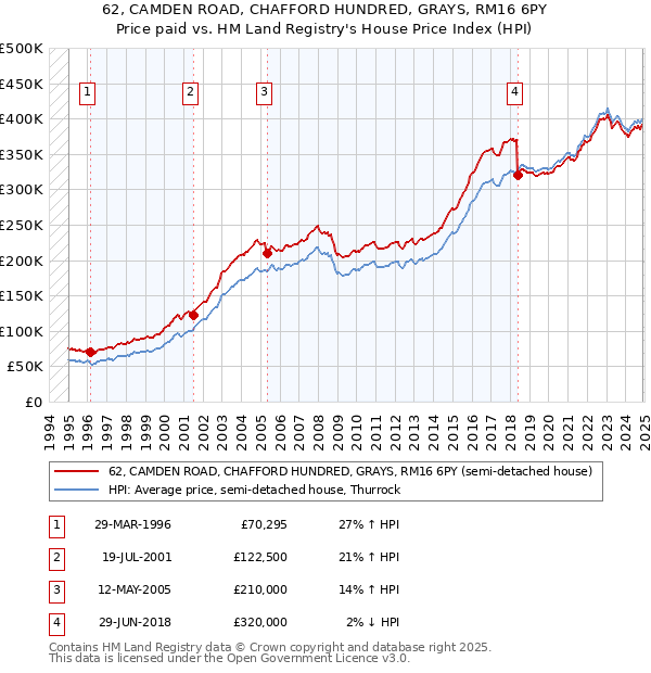 62, CAMDEN ROAD, CHAFFORD HUNDRED, GRAYS, RM16 6PY: Price paid vs HM Land Registry's House Price Index