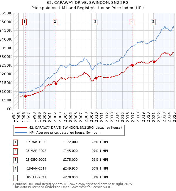 62, CARAWAY DRIVE, SWINDON, SN2 2RG: Price paid vs HM Land Registry's House Price Index