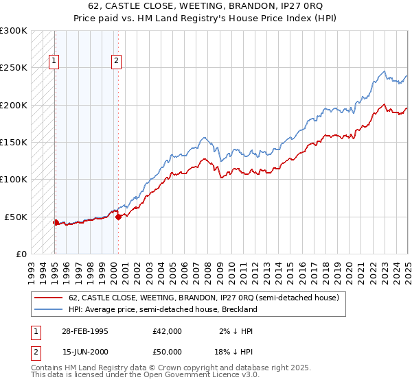 62, CASTLE CLOSE, WEETING, BRANDON, IP27 0RQ: Price paid vs HM Land Registry's House Price Index