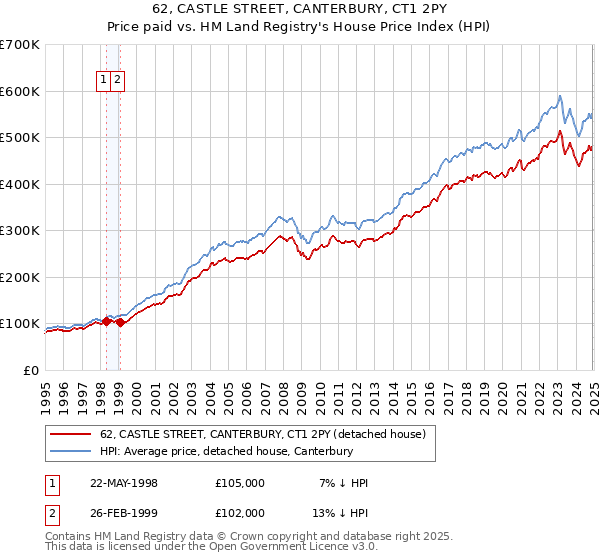 62, CASTLE STREET, CANTERBURY, CT1 2PY: Price paid vs HM Land Registry's House Price Index