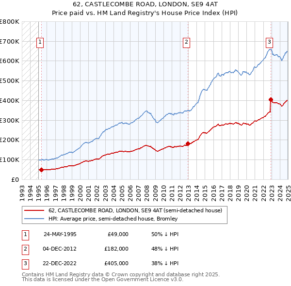 62, CASTLECOMBE ROAD, LONDON, SE9 4AT: Price paid vs HM Land Registry's House Price Index