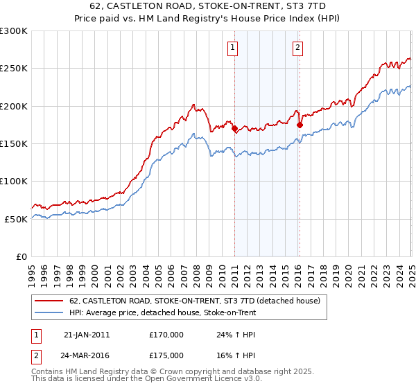 62, CASTLETON ROAD, STOKE-ON-TRENT, ST3 7TD: Price paid vs HM Land Registry's House Price Index