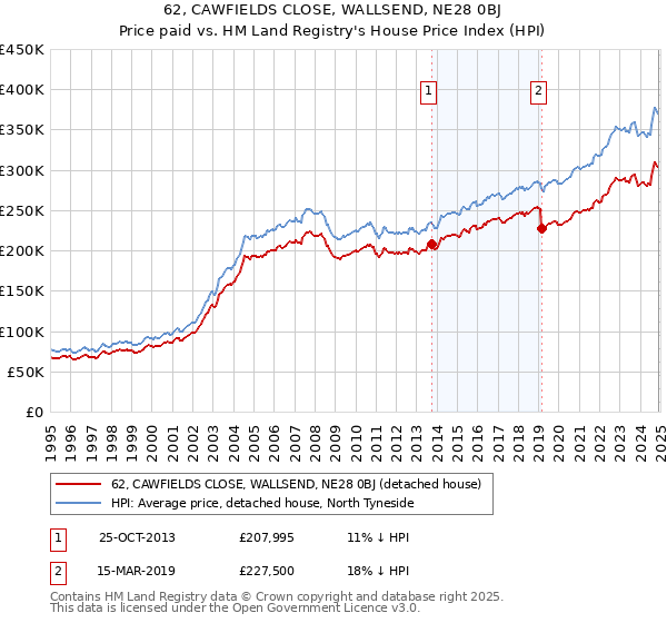 62, CAWFIELDS CLOSE, WALLSEND, NE28 0BJ: Price paid vs HM Land Registry's House Price Index