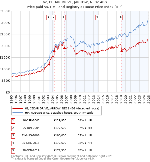 62, CEDAR DRIVE, JARROW, NE32 4BG: Price paid vs HM Land Registry's House Price Index
