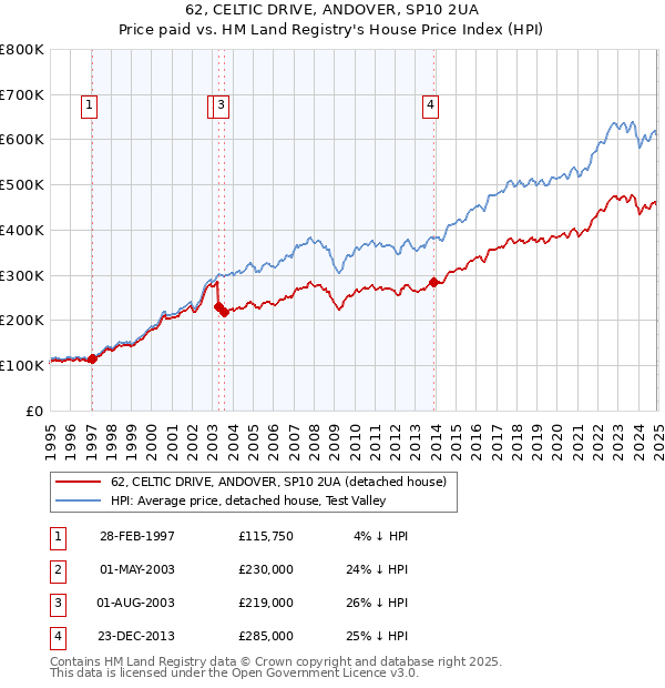 62, CELTIC DRIVE, ANDOVER, SP10 2UA: Price paid vs HM Land Registry's House Price Index