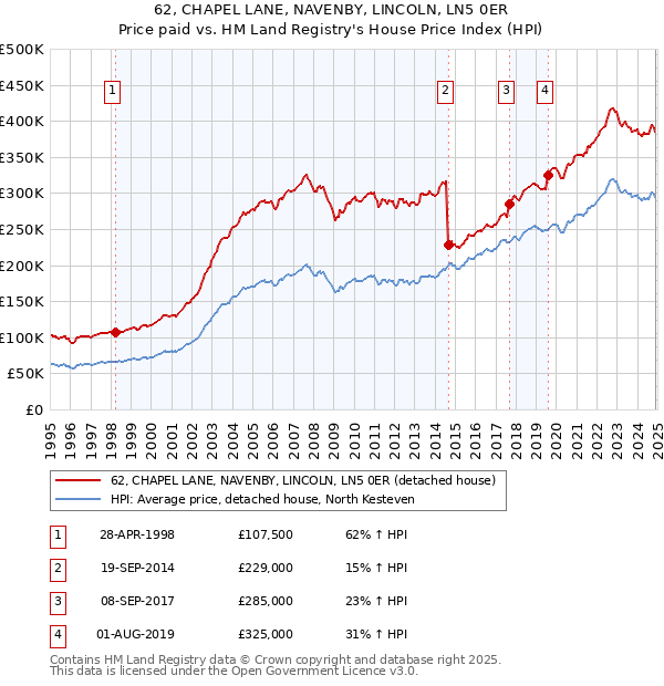 62, CHAPEL LANE, NAVENBY, LINCOLN, LN5 0ER: Price paid vs HM Land Registry's House Price Index