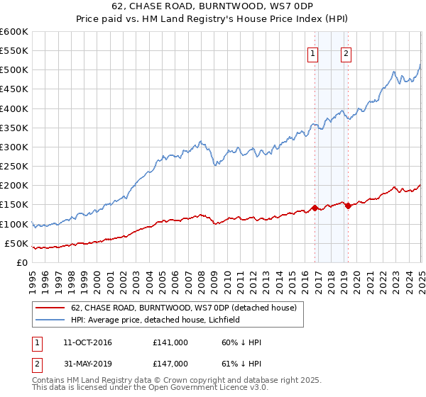62, CHASE ROAD, BURNTWOOD, WS7 0DP: Price paid vs HM Land Registry's House Price Index