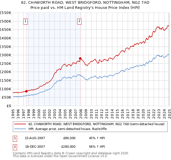 62, CHAWORTH ROAD, WEST BRIDGFORD, NOTTINGHAM, NG2 7AD: Price paid vs HM Land Registry's House Price Index