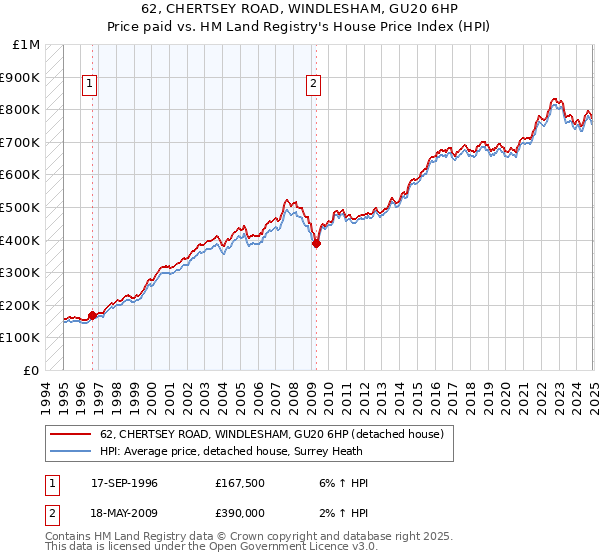 62, CHERTSEY ROAD, WINDLESHAM, GU20 6HP: Price paid vs HM Land Registry's House Price Index