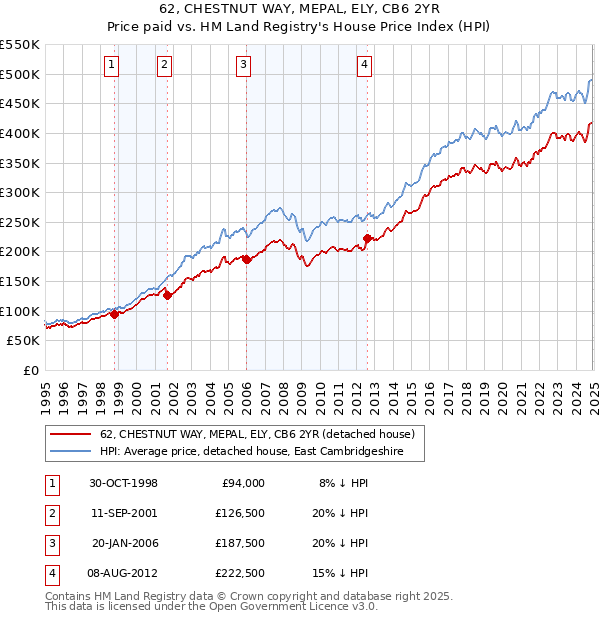 62, CHESTNUT WAY, MEPAL, ELY, CB6 2YR: Price paid vs HM Land Registry's House Price Index