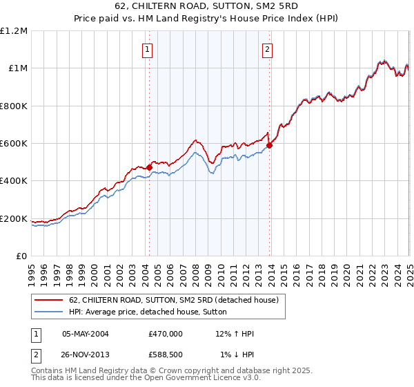 62, CHILTERN ROAD, SUTTON, SM2 5RD: Price paid vs HM Land Registry's House Price Index