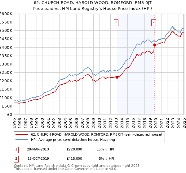 62, CHURCH ROAD, HAROLD WOOD, ROMFORD, RM3 0JT: Price paid vs HM Land Registry's House Price Index