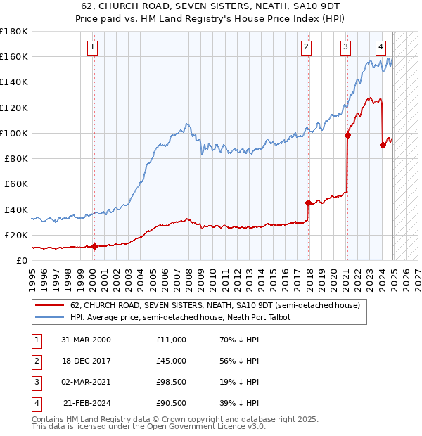 62, CHURCH ROAD, SEVEN SISTERS, NEATH, SA10 9DT: Price paid vs HM Land Registry's House Price Index