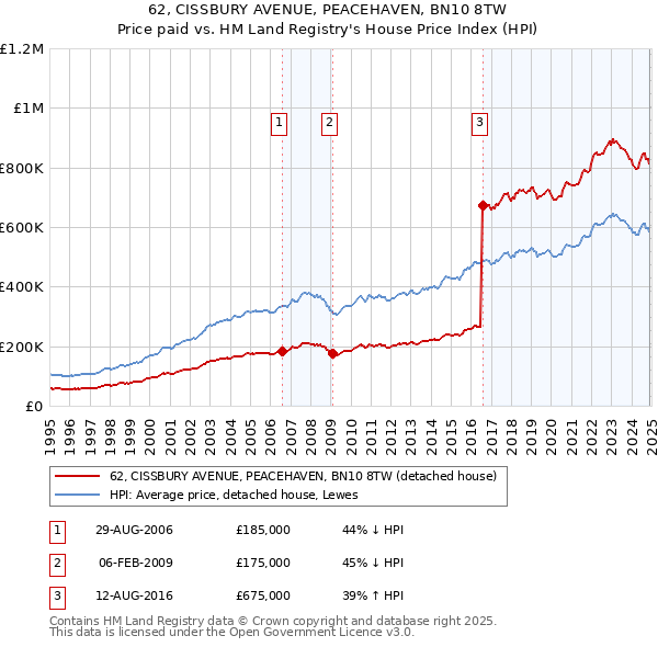 62, CISSBURY AVENUE, PEACEHAVEN, BN10 8TW: Price paid vs HM Land Registry's House Price Index