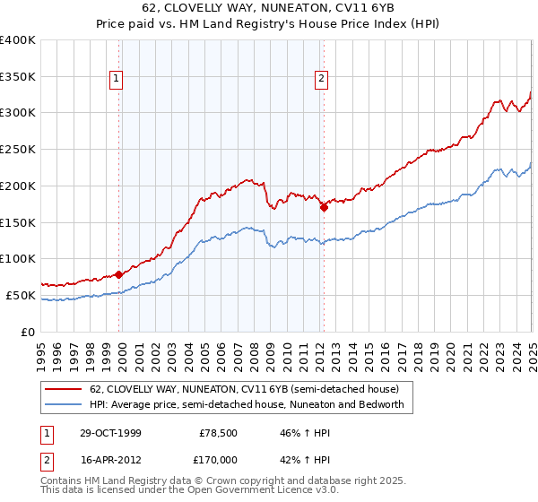 62, CLOVELLY WAY, NUNEATON, CV11 6YB: Price paid vs HM Land Registry's House Price Index