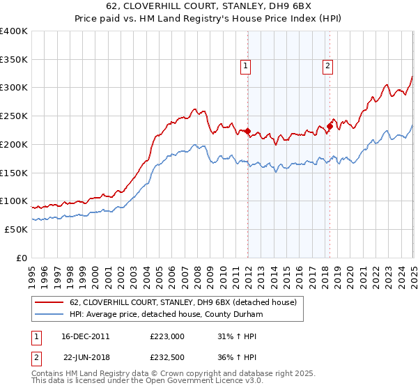 62, CLOVERHILL COURT, STANLEY, DH9 6BX: Price paid vs HM Land Registry's House Price Index