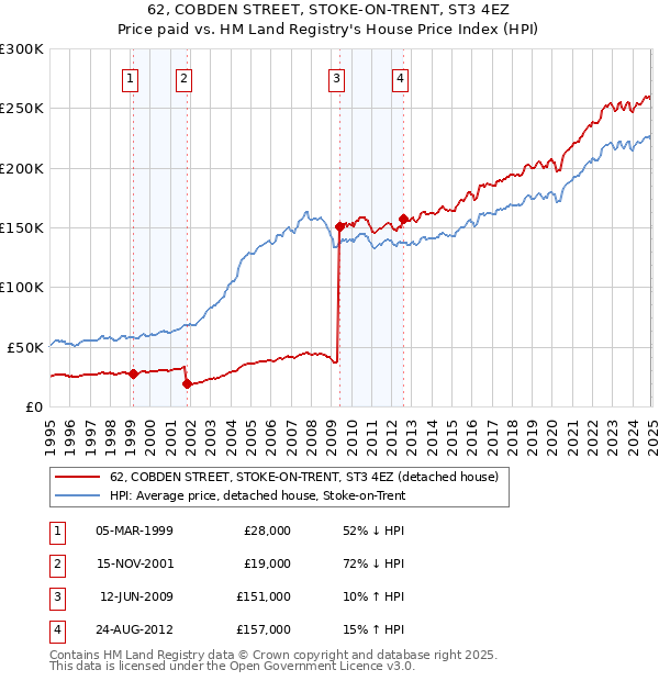 62, COBDEN STREET, STOKE-ON-TRENT, ST3 4EZ: Price paid vs HM Land Registry's House Price Index