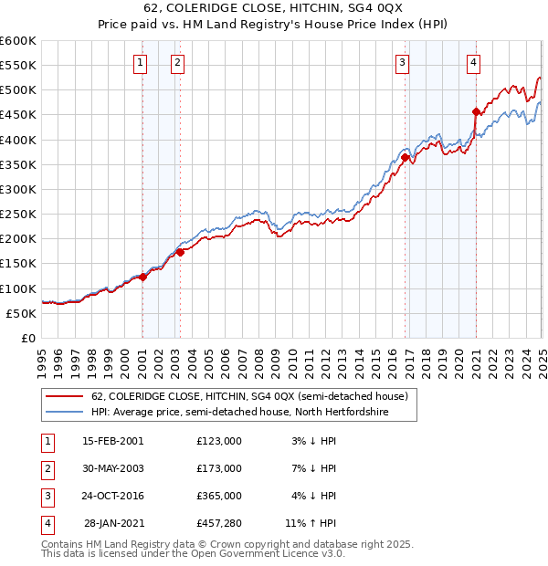 62, COLERIDGE CLOSE, HITCHIN, SG4 0QX: Price paid vs HM Land Registry's House Price Index