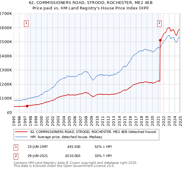 62, COMMISSIONERS ROAD, STROOD, ROCHESTER, ME2 4EB: Price paid vs HM Land Registry's House Price Index