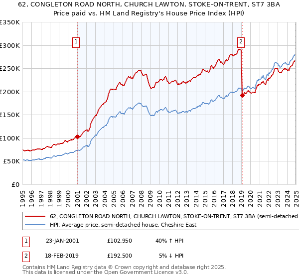 62, CONGLETON ROAD NORTH, CHURCH LAWTON, STOKE-ON-TRENT, ST7 3BA: Price paid vs HM Land Registry's House Price Index