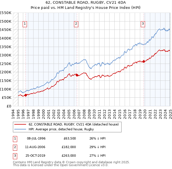 62, CONSTABLE ROAD, RUGBY, CV21 4DA: Price paid vs HM Land Registry's House Price Index