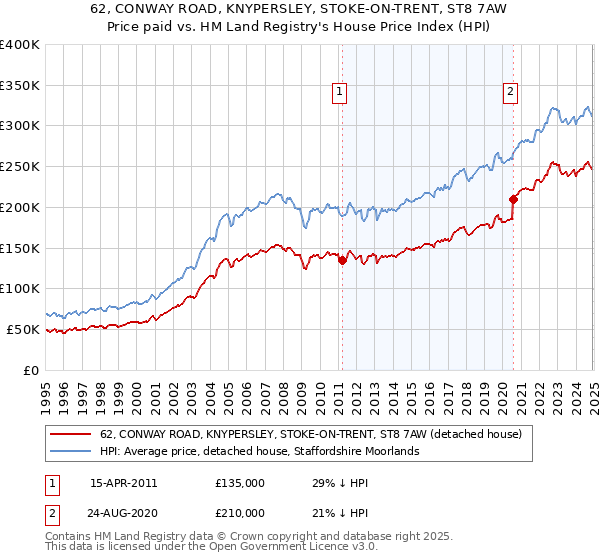 62, CONWAY ROAD, KNYPERSLEY, STOKE-ON-TRENT, ST8 7AW: Price paid vs HM Land Registry's House Price Index