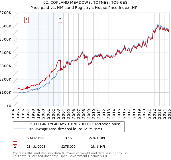 62, COPLAND MEADOWS, TOTNES, TQ9 6ES: Price paid vs HM Land Registry's House Price Index