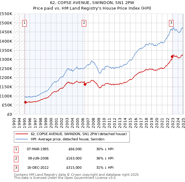 62, COPSE AVENUE, SWINDON, SN1 2PW: Price paid vs HM Land Registry's House Price Index