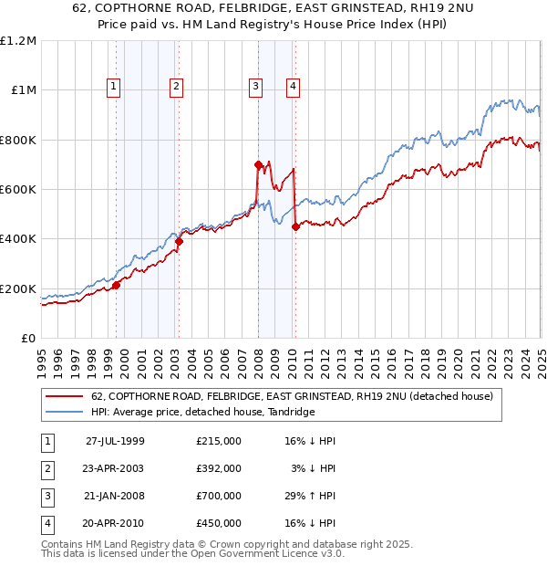 62, COPTHORNE ROAD, FELBRIDGE, EAST GRINSTEAD, RH19 2NU: Price paid vs HM Land Registry's House Price Index