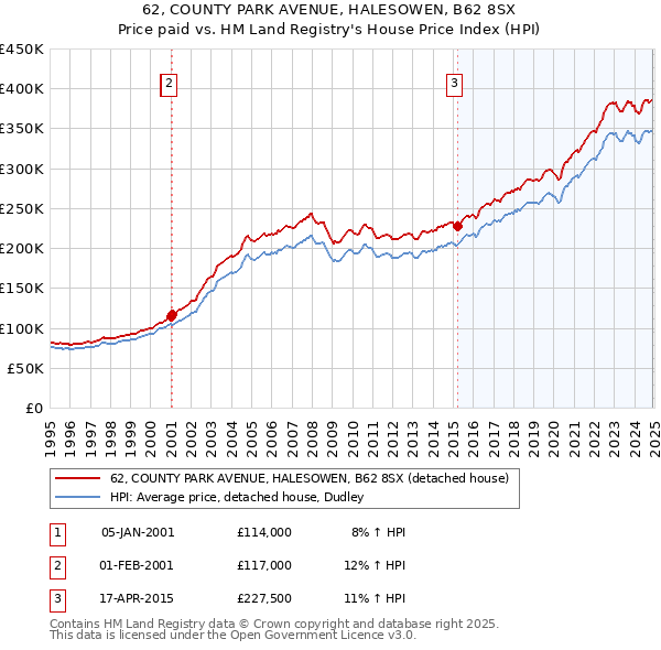 62, COUNTY PARK AVENUE, HALESOWEN, B62 8SX: Price paid vs HM Land Registry's House Price Index