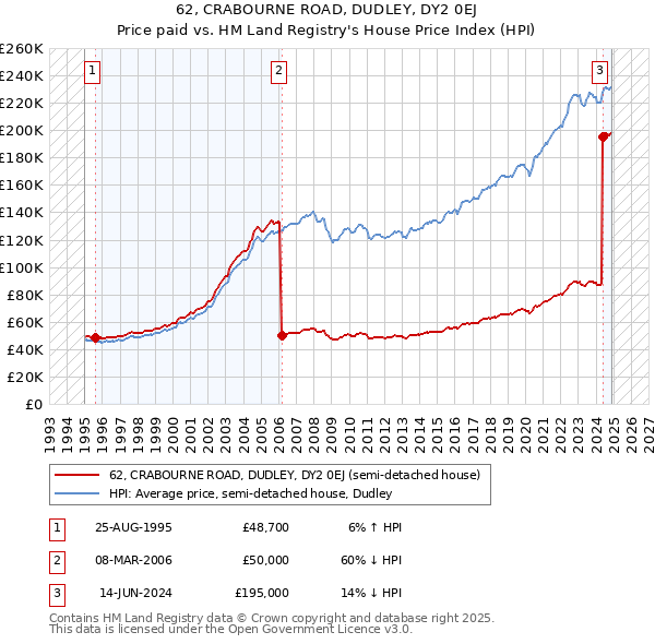 62, CRABOURNE ROAD, DUDLEY, DY2 0EJ: Price paid vs HM Land Registry's House Price Index