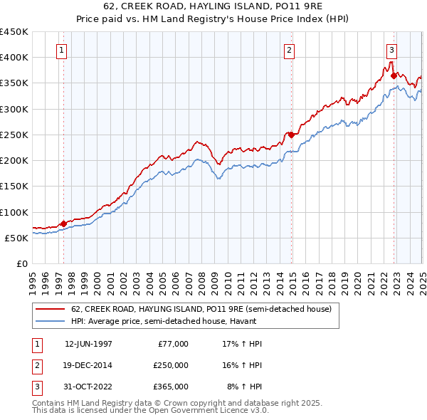 62, CREEK ROAD, HAYLING ISLAND, PO11 9RE: Price paid vs HM Land Registry's House Price Index